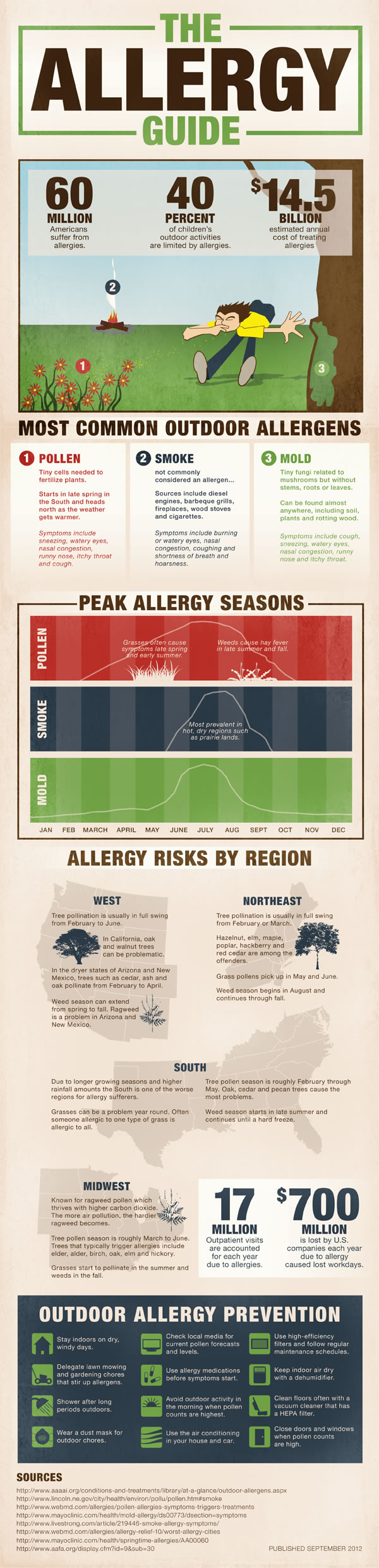 The Allergy Guide