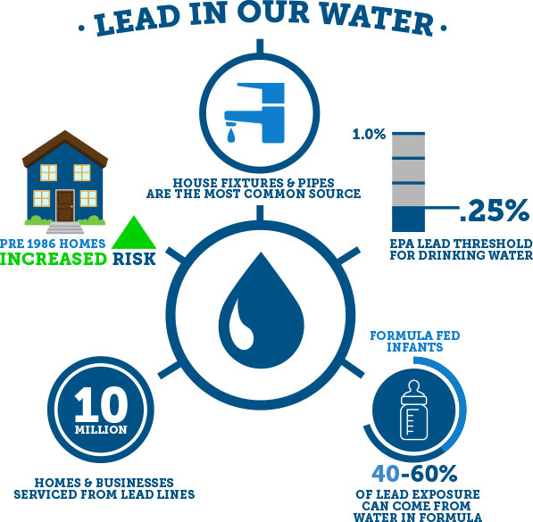 Lead in our water