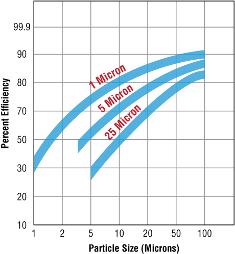 Micron Filtation - Efficiency Chart