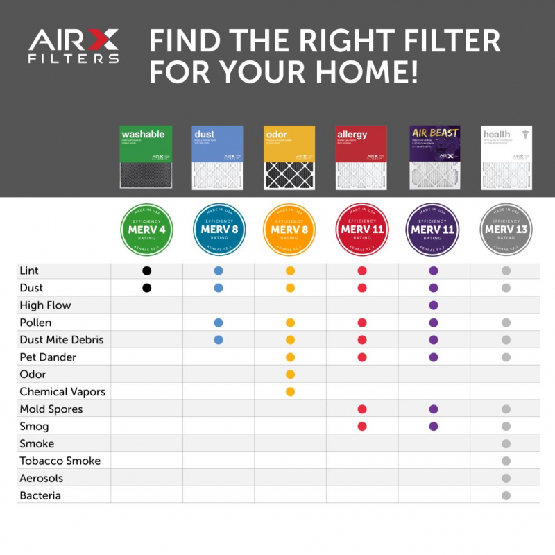 6pk Furnace Air Filter 20x25x1 MERV 11 FRAM Home w/Home Allergen Protection 